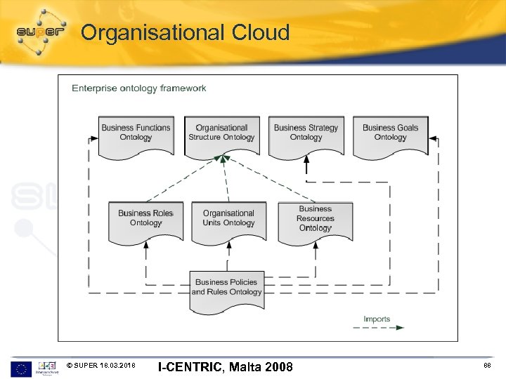 Organisational Cloud © SUPER 18. 03. 2018 I-CENTRIC, Malta 2008 88 
