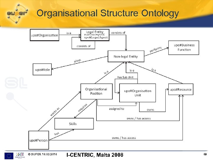 Organisational Structure Ontology © SUPER 18. 03. 2018 I-CENTRIC, Malta 2008 89 