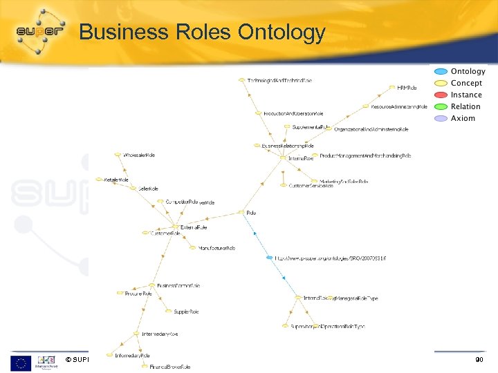 Business Roles Ontology © SUPER 18. 03. 2018 I-CENTRIC, Malta 2008 90 