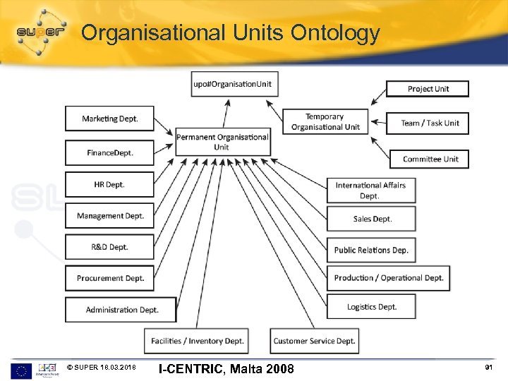 Organisational Units Ontology © SUPER 18. 03. 2018 I-CENTRIC, Malta 2008 91 