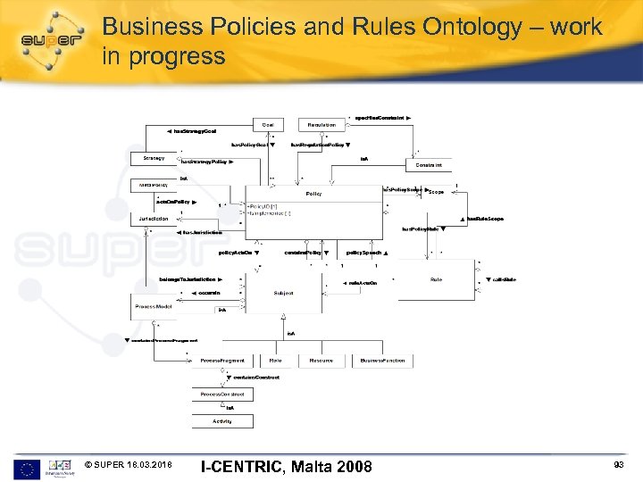 Business Policies and Rules Ontology – work in progress © SUPER 18. 03. 2018
