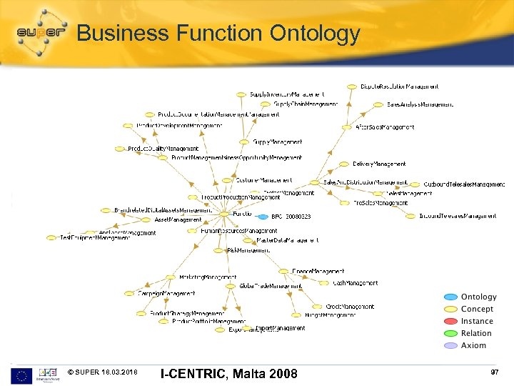Business Function Ontology © SUPER 18. 03. 2018 I-CENTRIC, Malta 2008 97 