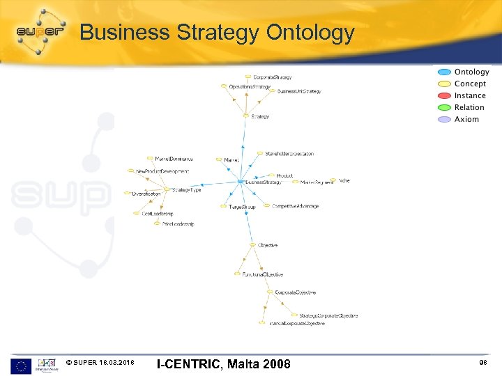 Business Strategy Ontology © SUPER 18. 03. 2018 I-CENTRIC, Malta 2008 98 