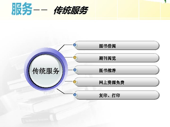 传统服务 图书借阅 期刊阅览 传统服务 图书推荐 网上资源免费 复印、打印 