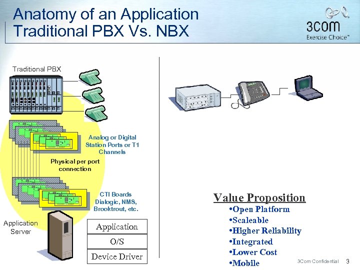Anatomy of an Application Traditional PBX Vs. NBX Traditional PBX Analog or Digital Station