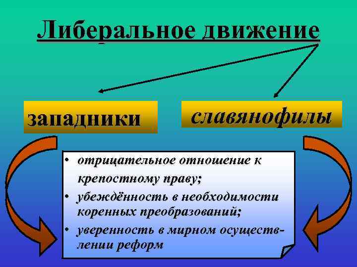 Либеральное движение западники славянофилы • отрицательное отношение к крепостному праву; • убеждённость в необходимости