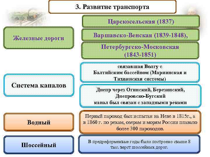 3. Развитие транспорта Царскосельская (1837) Железные дороги Варшавско-Венская (1839 -1848), Петербургско-Московская (1843 -1851) Система
