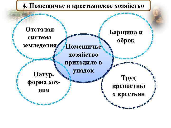 Помещичье хозяйство. Помещичье и Крестьянское хозяйство. Особенности помещичьего хозяйства. Помещичья система хозяйства.