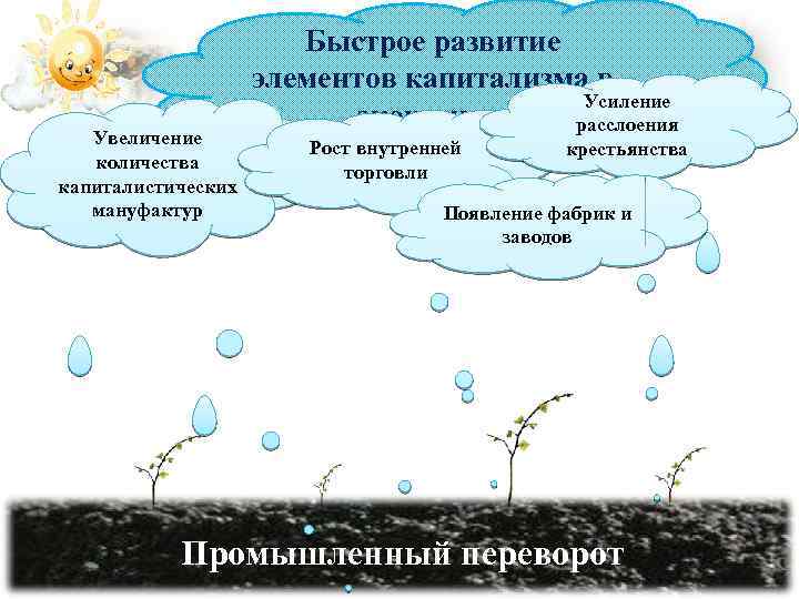 Увеличение количества капиталистических мануфактур Быстрое развитие элементов капитализма в Усиление экономике расслоения Рост внутренней
