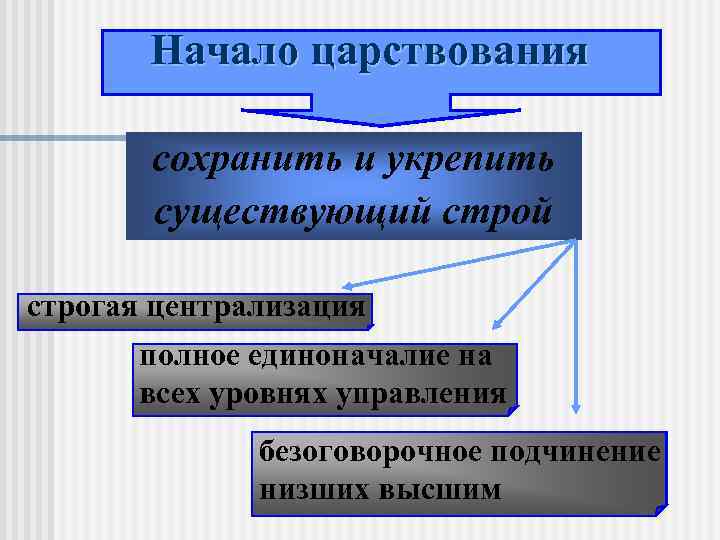 Начало царствования сохранить и укрепить существующий строгая централизация полное единоначалие на всех уровнях управления