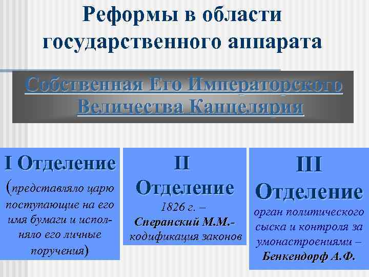 Реформы в области государственного аппарата Собственная Его Императорского Величества Канцелярия I Отделение (представляло царю