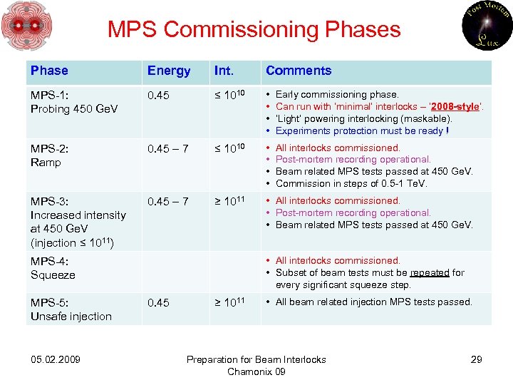 MPS Commissioning Phases Phase Energy Int. Comments MPS-1: Probing 450 Ge. V 0. 45