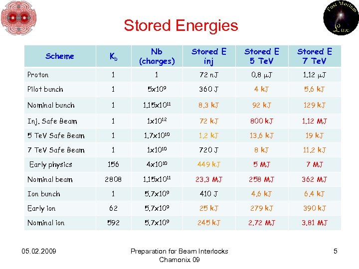 Stored Energies Kb Nb (charges) Stored E inj Stored E 5 Te. V Stored