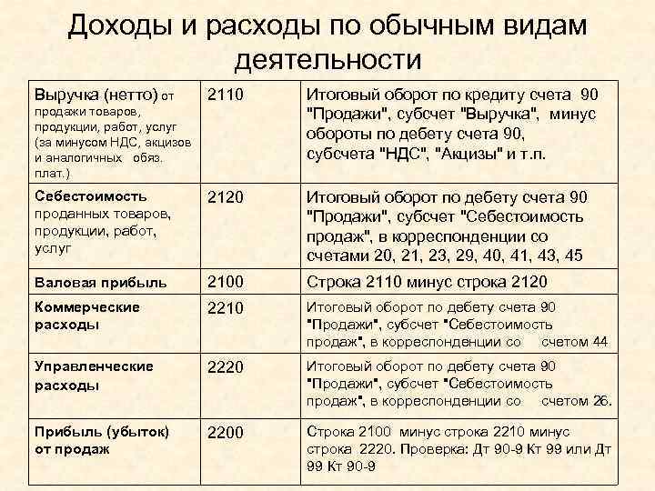 Прибыль от продаж проводка