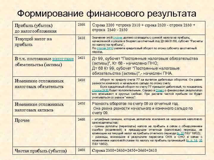 Формирование финансового результата Прибыль (убыток) до налогообложения 2300 Строка 2200 +строка 2310 + строка