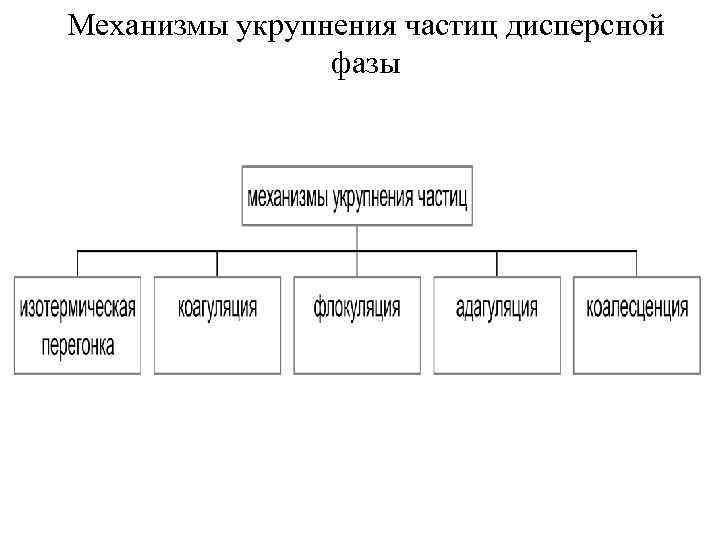 Механизмы укрупнения частиц дисперсной фазы 