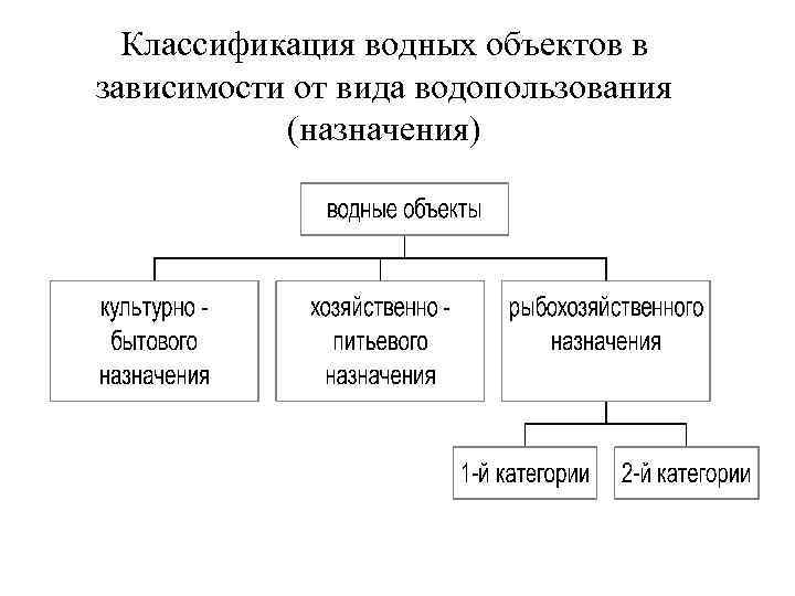 Классификация водных объектов в зависимости от вида водопользования (назначения) 