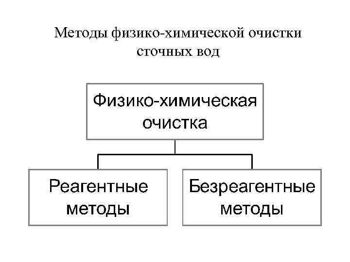 Методы физико-химической очистки сточных вод 