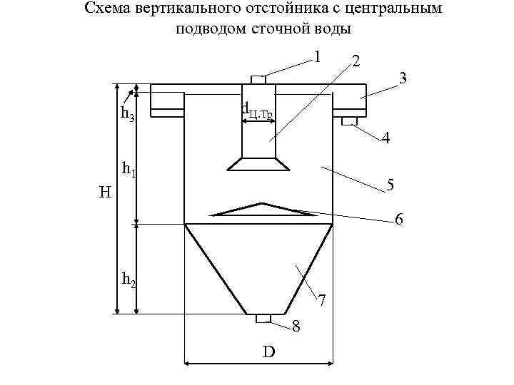Схема вертикального отстойника с центральным подводом сточной воды 1 h 3 2 3 d.