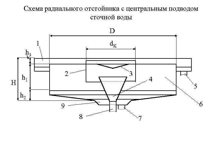 Схема радиального отстойника с центральным подводом сточной воды D 1 d. K h 3