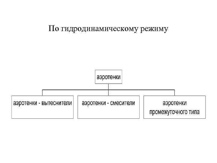 По гидродинамическому режиму 