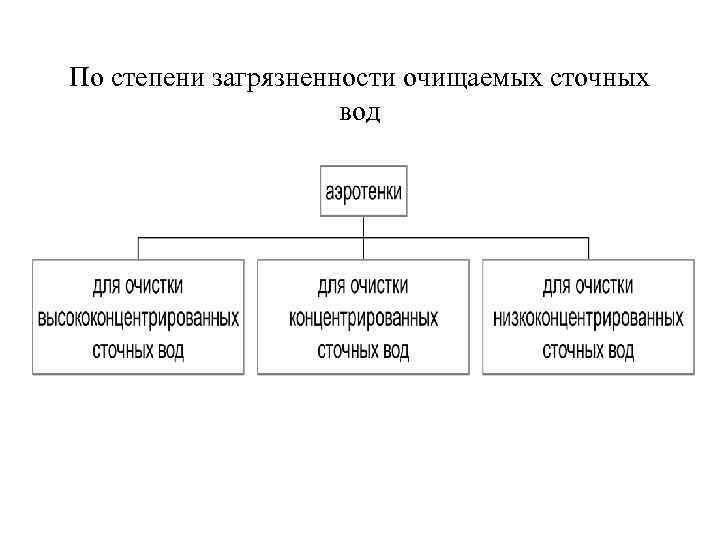 По степени загрязненности очищаемых сточных вод 