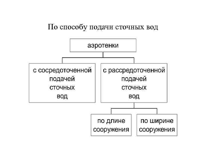 По способу подачи сточных вод 