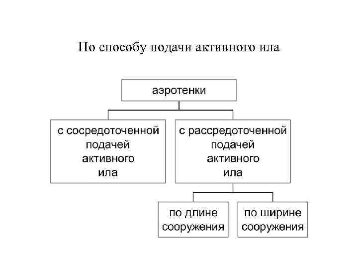 По способу подачи активного ила 