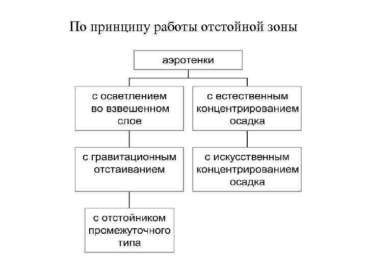 По принципу работы отстойной зоны 