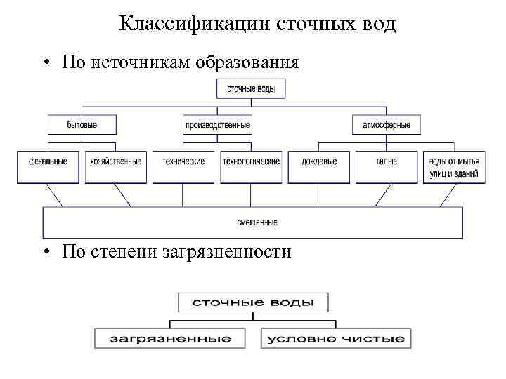 Классификации сточных вод • По источникам образования • По степени загрязненности 