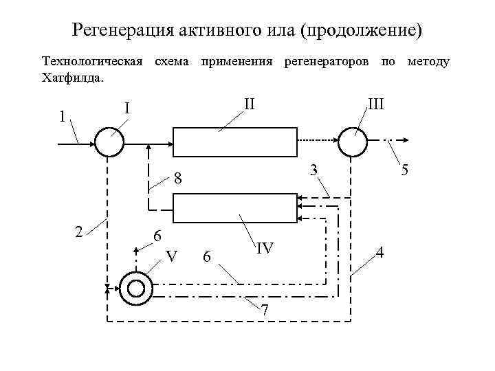 Регенерация активного ила (продолжение) Технологическая схема применения регенераторов по методу Хатфилда. II I 1