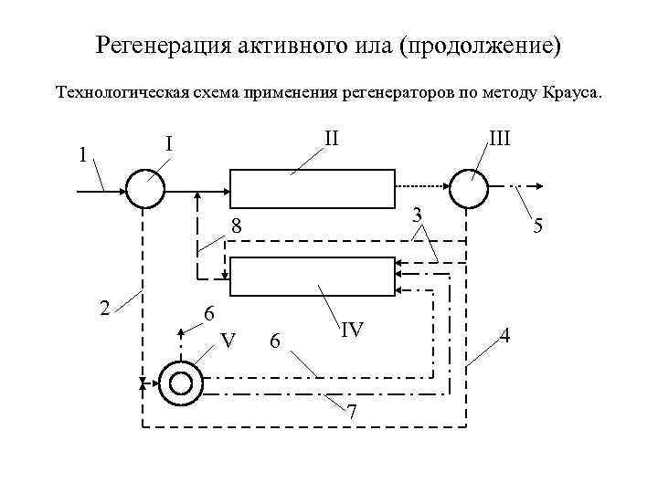 Регенерация активного ила (продолжение) Технологическая схема применения регенераторов по методу Крауса. II I 1