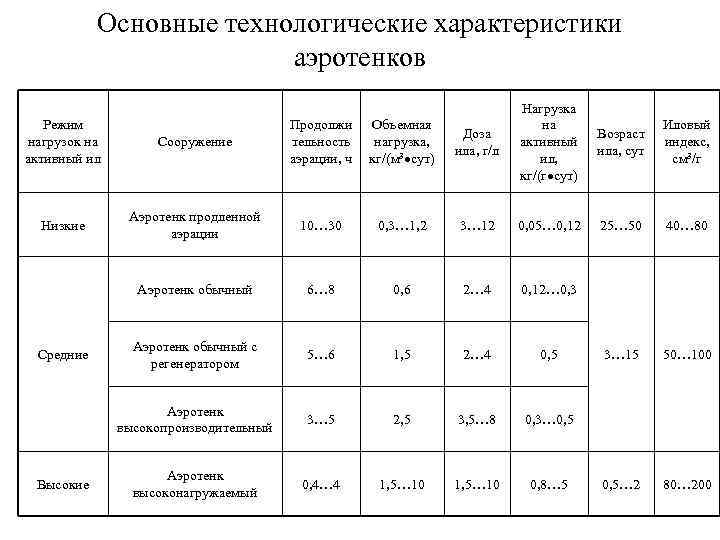 Основные технологические характеристики аэротенков Средние Высокие Объемная нагрузка, кг/(м 3 сут) Доза ила, г/л
