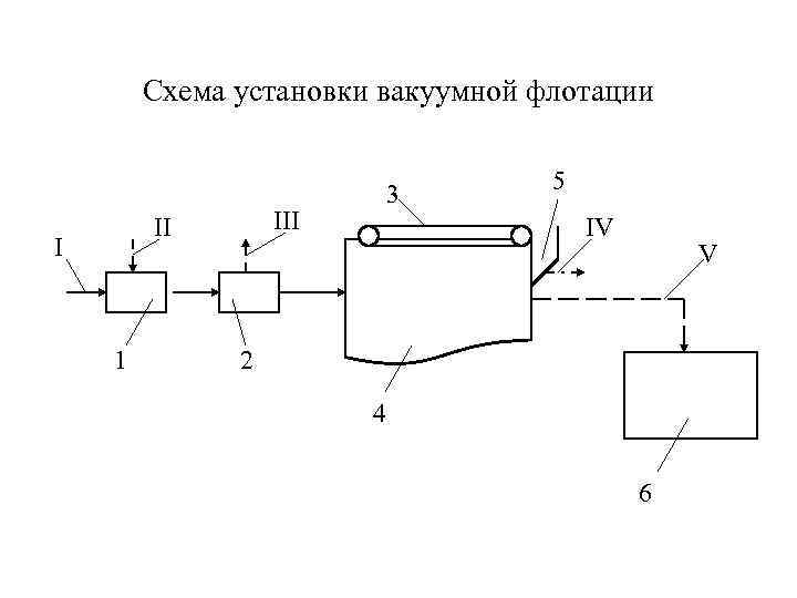 Схема установки вакуумной флотации III II I 1 3 5 IV V 2 4