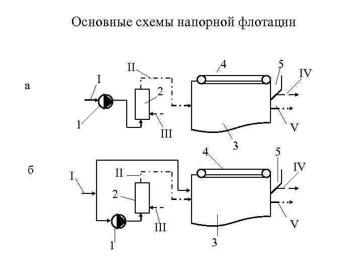 Основные схемы напорной флотации I а 4 II IV 2 1 V III 3