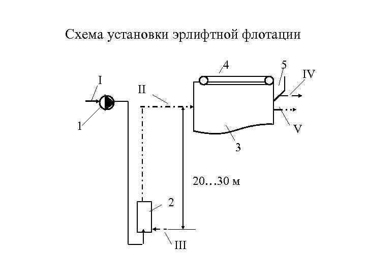 Схема установки эрлифтной флотации 4 I 5 IV II 1 V 3 20… 30