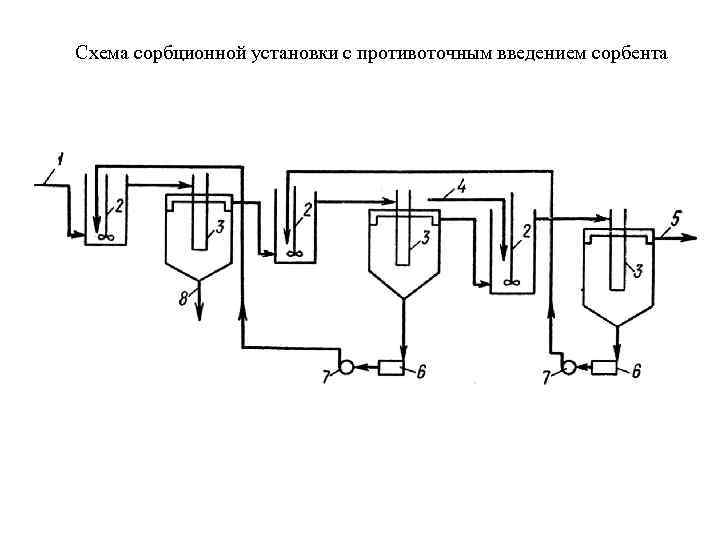 Схема сорбционной установки с противоточным введением сорбента 