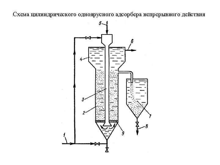 Схема цилиндрического одноярусного адсорбера непрерывного действия 