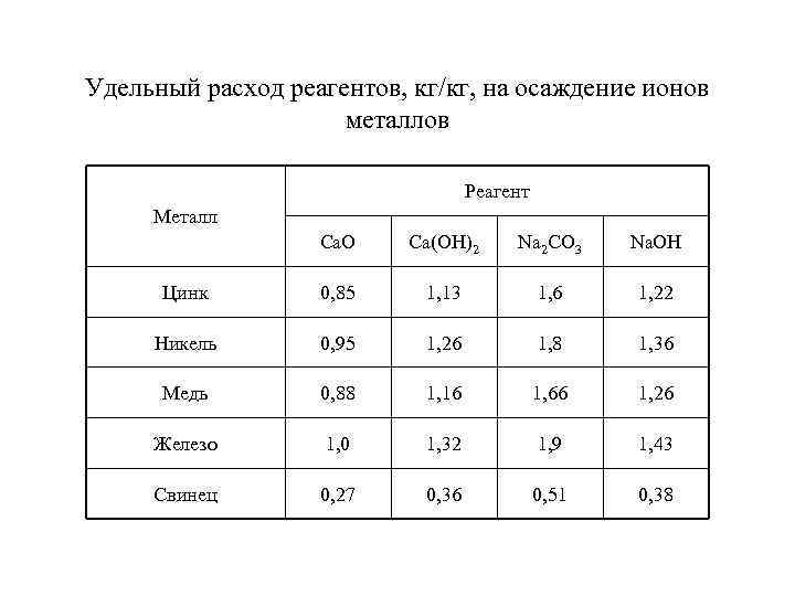 Удельный расход реагентов, кг/кг, на осаждение ионов металлов Реагент Металл Ca. O Ca(OH)2 Na