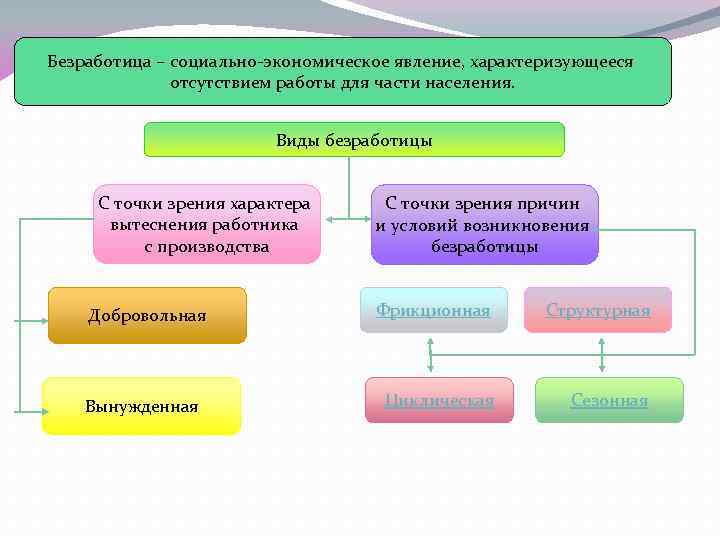 Безработица – социально-экономическое явление, характеризующееся отсутствием работы для части населения. Виды безработицы С точки