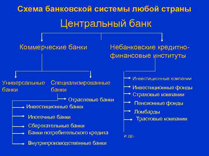 Схема банковской системы любой страны Центральный банк Коммерческие банки Универсальные банки Небанковские кредитнофинансовые институты