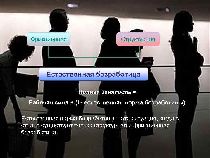 Фрикционная Структурная Естественная безработица Полная занятость = Рабочая сила × (1 - естественная норма