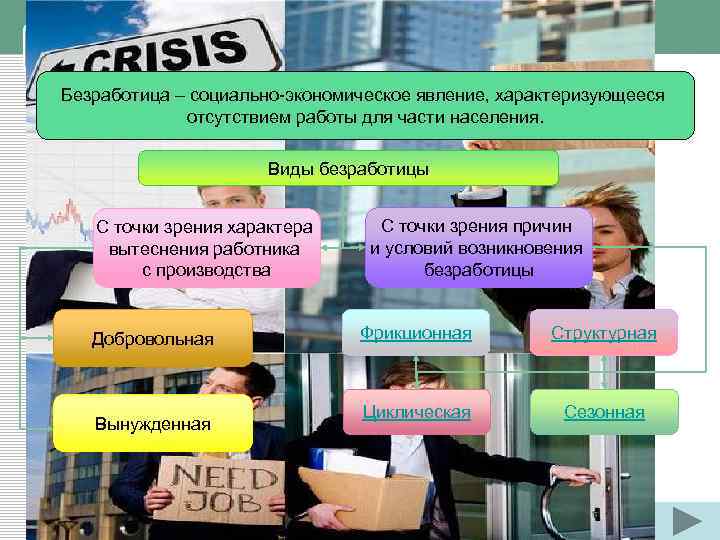 Безработица – социально-экономическое явление, характеризующееся отсутствием работы для части населения. Виды безработицы С точки