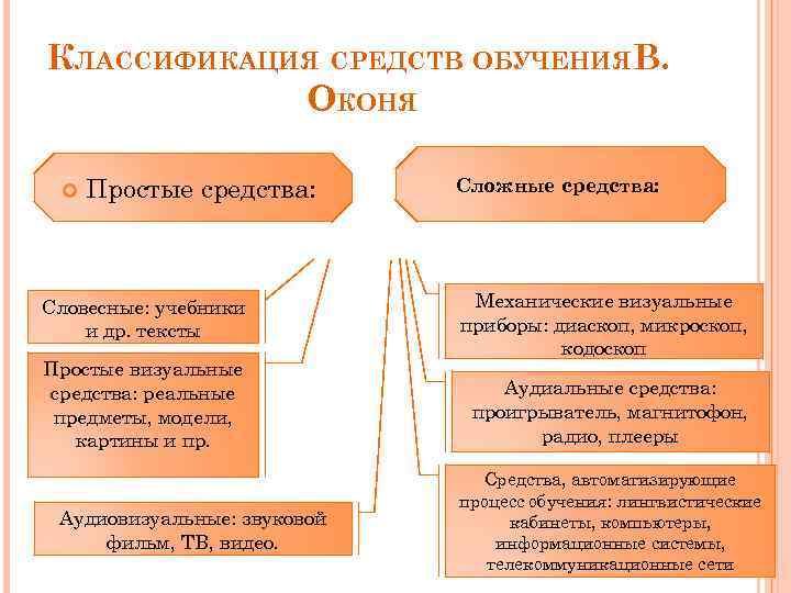 КЛАССИФИКАЦИЯ СРЕДСТВ ОБУЧЕНИЯВ. ОКОНЯ Простые средства: Словесные: учебники и др. тексты Простые визуальные средства: