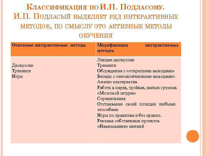 КЛАССИФИКАЦИЯ ПО И. П. ПОДЛАСОМУ. И. П. ПОДЛАСЫЙ ВЫДЕЛЯЕТ РЯД ИНТЕРАКТИВНЫХ МЕТОДОВ, ПО СМЫСЛУ