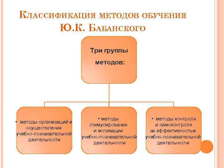 КЛАССИФИКАЦИЯ МЕТОДОВ ОБУЧЕНИЯ Ю. К. БАБАНСКОГО Три группы методов: • методы организаций и осуществления