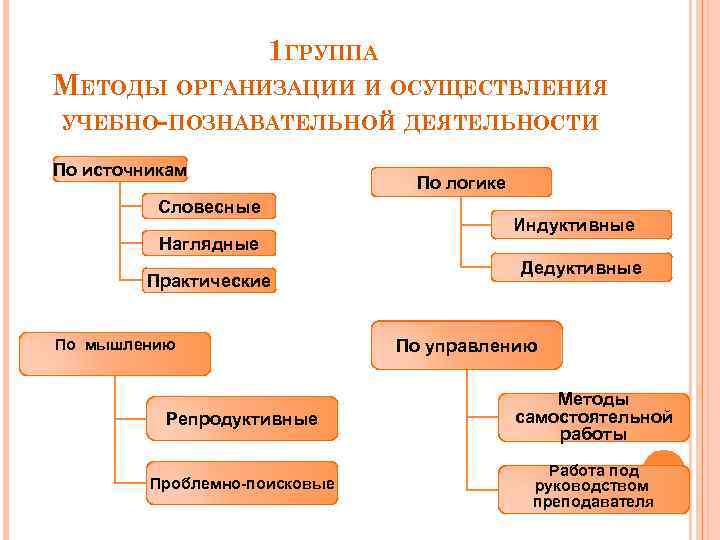 Методы учебной деятельности. Методы организации и осуществления учебной деятельности. Методы организации учебно-познавательной деятельности дошкольников. Методы организации и осуществления познавательной деятельности. Методы организации и осуществления учебно-познавательной.