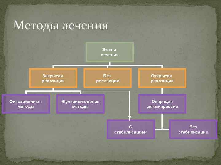 Методы лечения Этапы лечения Закрытая репозиция Фиксационные методы Без репозиции Функциональные методы Открытая репозиция