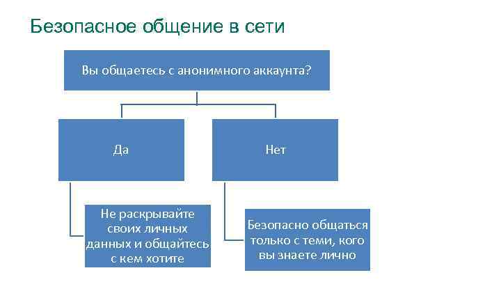 Безопасное общение в сети Вы общаетесь с анонимного аккаунта? Да Не раскрывайте своих личных