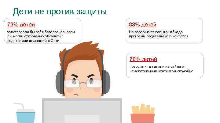 Дети не против защиты 73% детей 83% детей чувствовали бы себя безопаснее, если бы